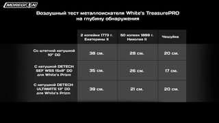 Whites TreasurePRO и Coinmaster GT - Воздушный тест на глубину обнаружения